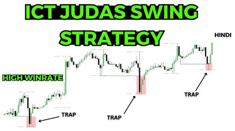 ICT Judas Swing Strategy Explained In 13 Minutes Hindi Urdu YouTube