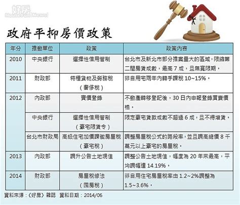 政府7招打房不奏效？ 建商：以租代買新思維 好房網news