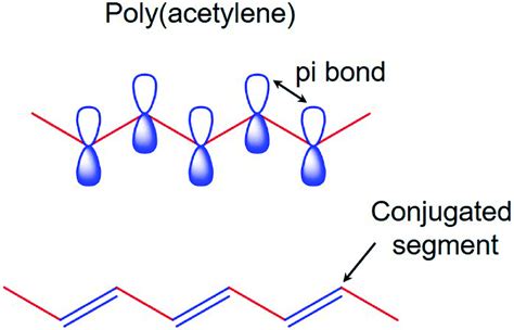 Recent Developments In Conducting Polymers Applications For