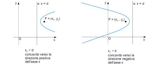 Parabola Con Asse Orizzontale S Matematica