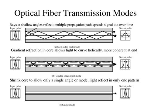 Ppt Physical Layer Transmission Media Powerpoint Presentation Free