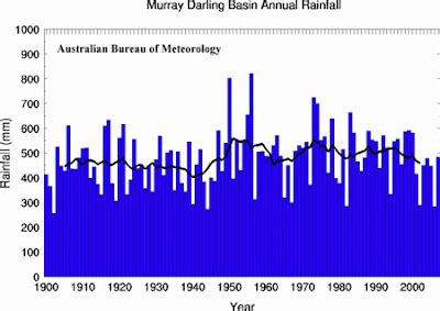 Climate Observer: Drought And The Murray Darling Basin