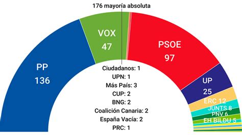 Media De Encuestas El Pp Ampl A Su Ventaja En Febrero Y El Psoe Se