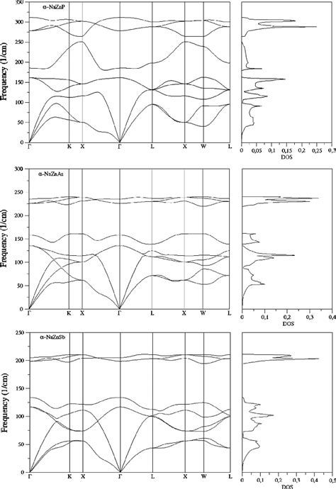 Calculated Phonon Dispersion Curves And Phonon Dos For Naznx X P As