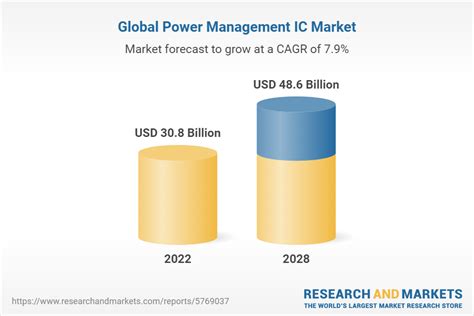 Power Management Ic Market Global Industry Trends Share Size Growth