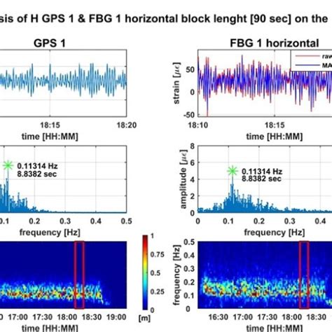 comparison of GPS height variations of GPS 1 and the strain readings of ...