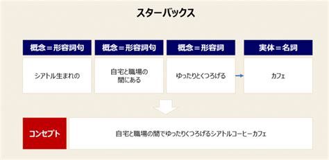 コンセプトとは｜コンセプトの例とコンセプトの作り方の手順 Mission Driven Brand