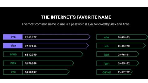 Quali Sono Le Password Più Usate Nel 2021 Scopriamolo