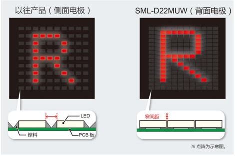 Rohm開發出業界小型輕薄雙色貼片led「sml D22muw」 每日頭條