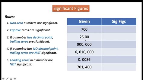 Significant Figures Youtube