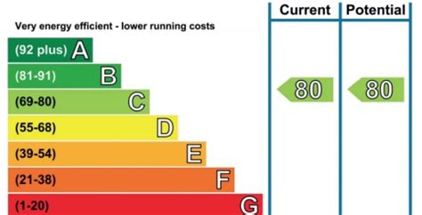 How To Improve Your Epc Rating Horton And Garton