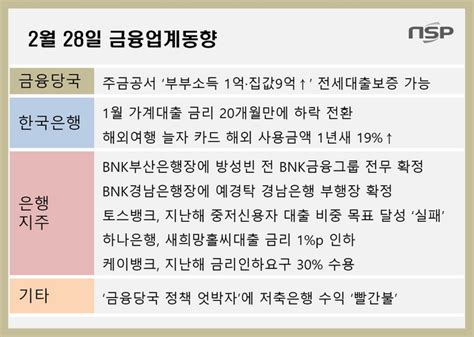 금융업계동향 토스뱅크 나홀로 중·저신용자 대출 비중 목표 미달성금융당국 정책 엇박자에 저축은행 빨간불 Nsp통신