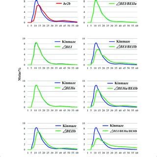 Chain Length Distribution Of Amylopectin In Mature Endosperm From The