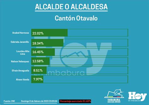 Primeros Resultados De Alcalde Alcaldesa De Otavalo Hoy En Imbabura