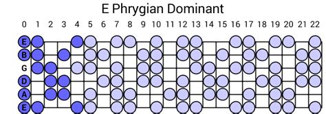 E Phrygian Dominant Scale