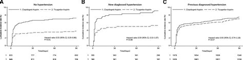 Effect Of Hypertension On Efficacy And Safety Of Ticagrelor Aspirin