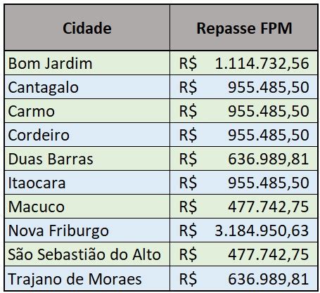 Repasses do FPM dos cinco primeiros meses de 2024 é maior do que em