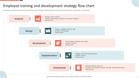 Training And Development Strategy Powerpoint Ppt Template Bundles Ppt