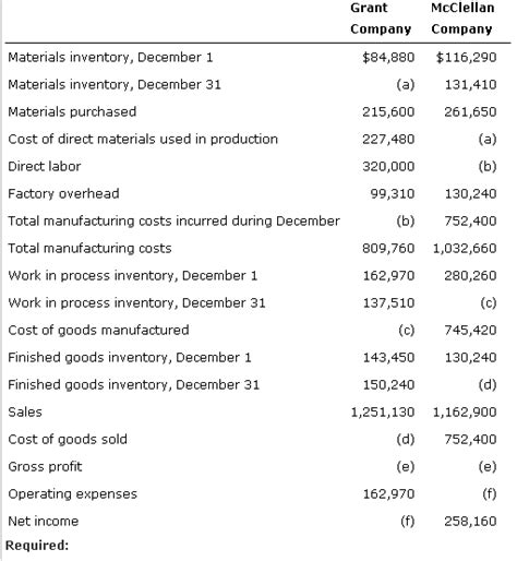 Solved Manufacturing Income Statement Statement Of Cost