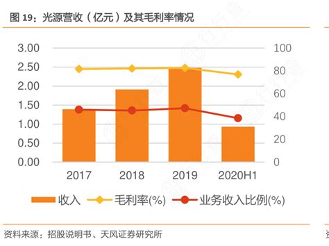 想重点关注光源营收（亿元）及其毛利率情况的答案 行行查 行业研究数据库