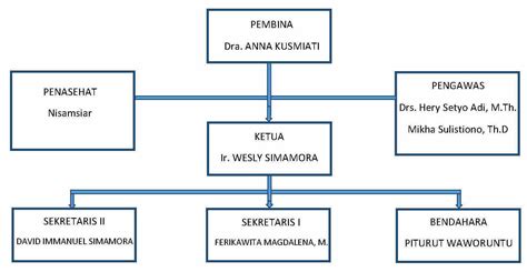 Detail Contoh Struktur Organisasi Yayasan Koleksi Nomer