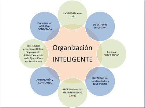 InnovaciÓn Y Organizaciones Inteligentes Innovación En Espiral