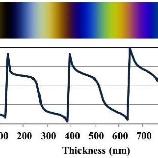 Locus diagram of thin film interference colors [1] | Download ...