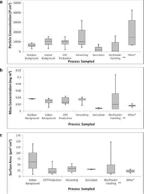 Figure 1 From Occupational Exposure Assessment In Carbon Nanotube And