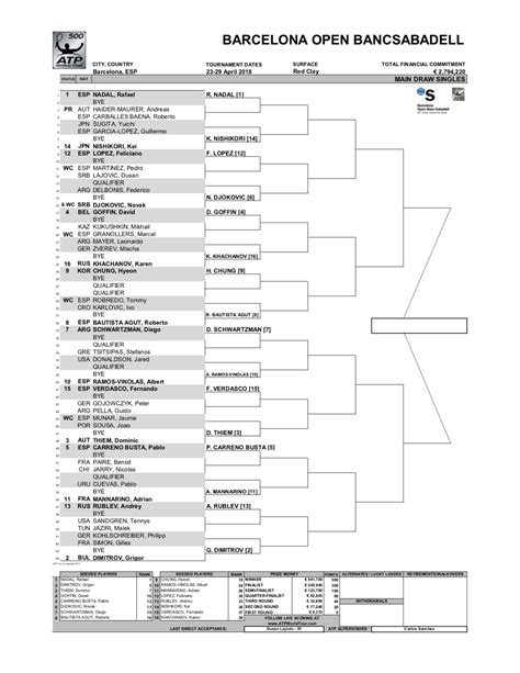 Atp 500 Barcellona Il Tabellone Tennis Circus