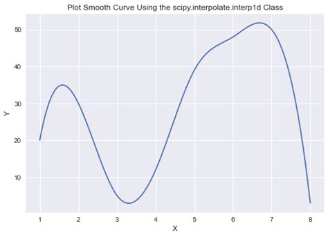 How To Plot A Smooth Curve In Matplotlib Geeksforgeeks