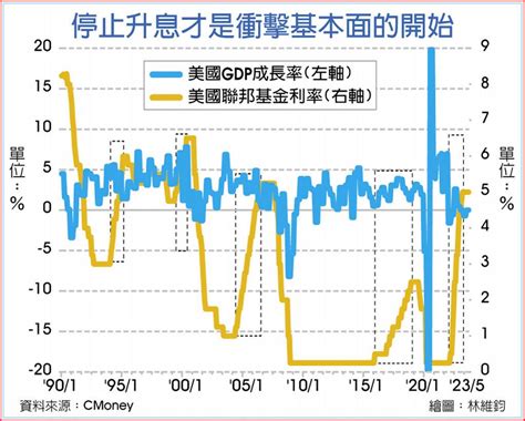 資金點火 下半年撥雲見日 上市櫃 旺得富理財網