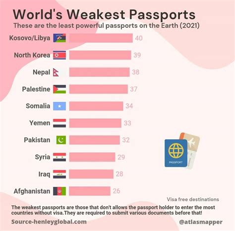 Worlds Weakest Passports R Coolguides