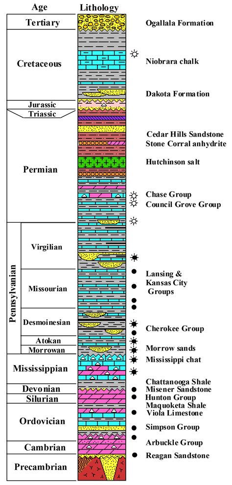 KGS--Geological Log Analysis