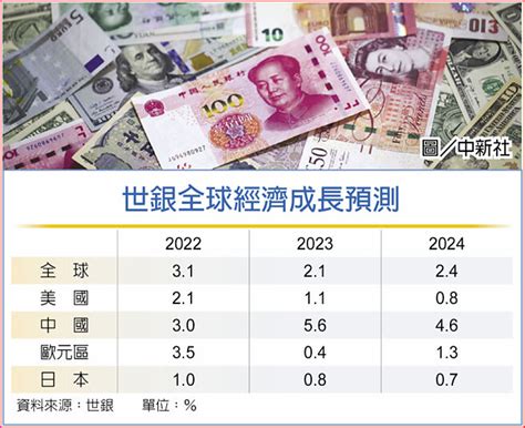 世銀 調升全球經濟成長預估 全球財經 工商時報