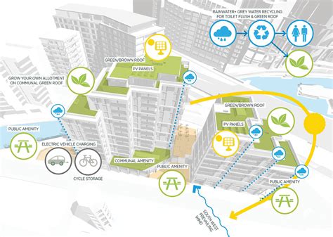 Camley Street Image 06 Sustainability Diagram Ksr Architects