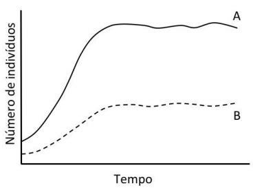 Quest O O Gr Fico Abaixo Ilustra As Curvas De Crescimento Populacional