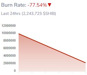 Shiba Inu Burn Transactions Set Unbeatable Records Here S What You