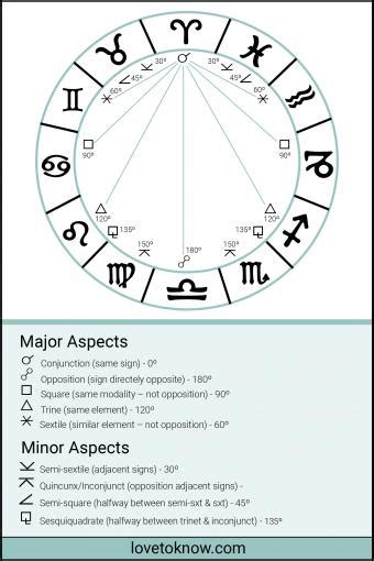 Most Powerful Aspects In Natal Chart