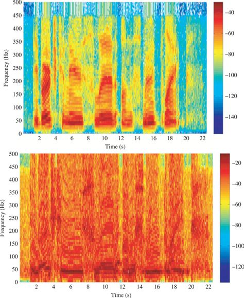 Spectrogram For Original Speech Signal And Filtered Speech Signal