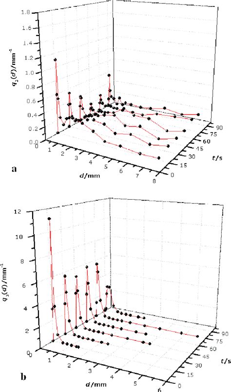 Figure 3 From High Shear Vs Fluid Bed Granulation Process Of Dolomite