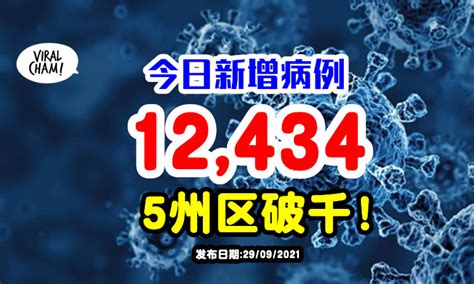 【多州确诊病例上升🔥】今日新增12434宗⚡5州区破千