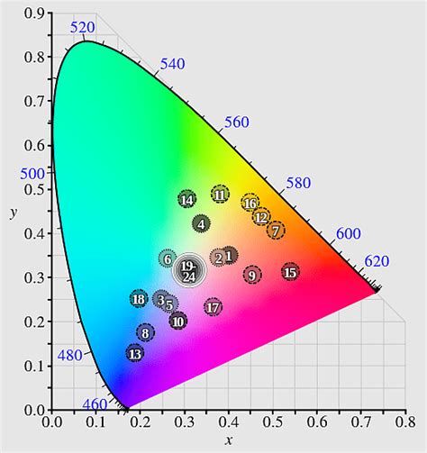 Cie Xyy Cieluv Color Difference Chromaticity International