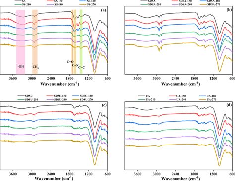 FT IR Spectra Of Hydrochars A SS B SDSA C SDSU D UA