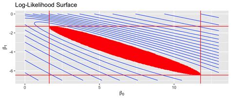 Chapter 11 Binomial Regression Statistical Methods II