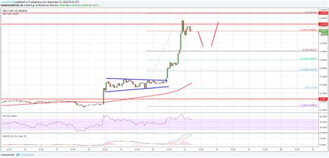 Ripple Price Analysis Xrpusd Rally Looks Real Next Target 052