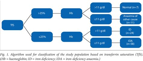 Figure From Reticulocyte Haemoglobin Content As A Diagnostic Tool For