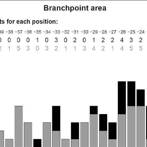 (PDF) Assessment of branch point prediction tools to predict ...