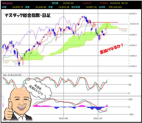 週明け米株価まちまち キタサン株ブログ