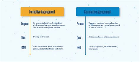 Formative Vs Summative Assessment Comparison Chart University Of San Diego Professional