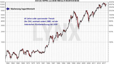 Der DAX und Weltgeschichte Große historische Ereignisse LYNX